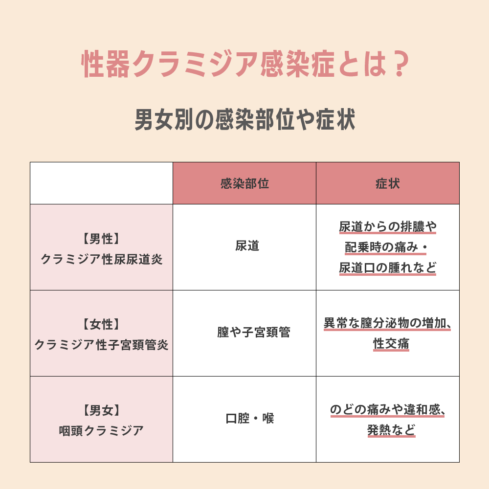 クラミジア
